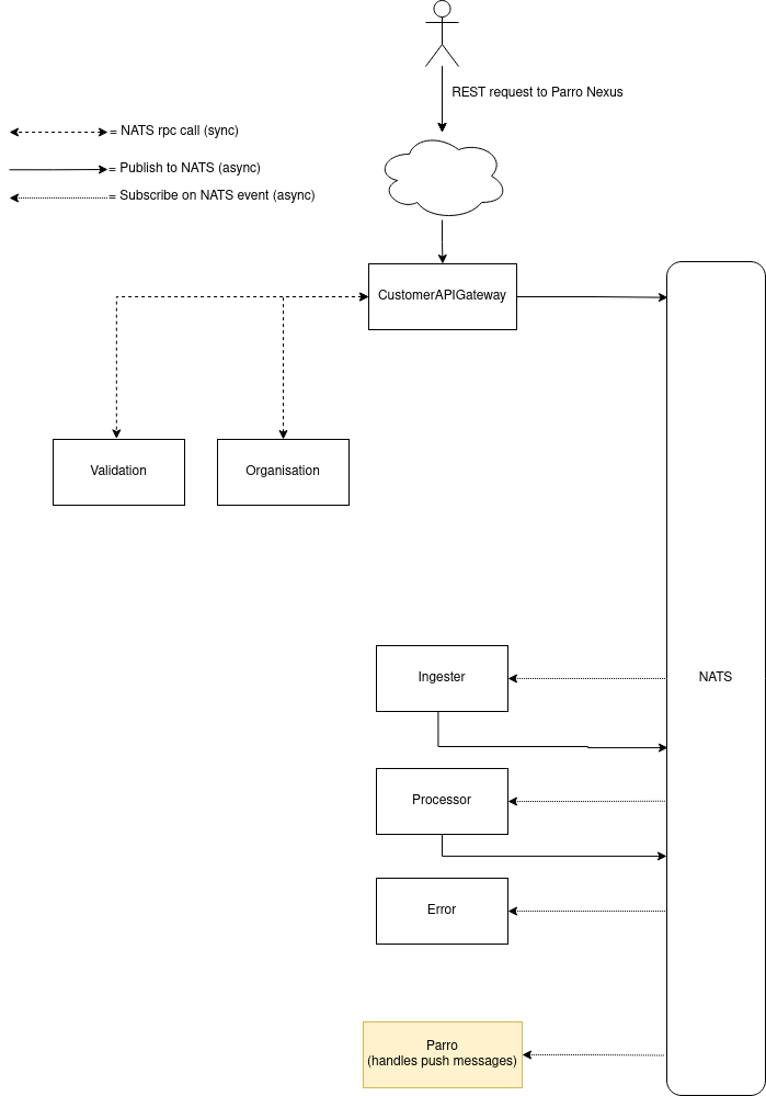 Connect services overzicht